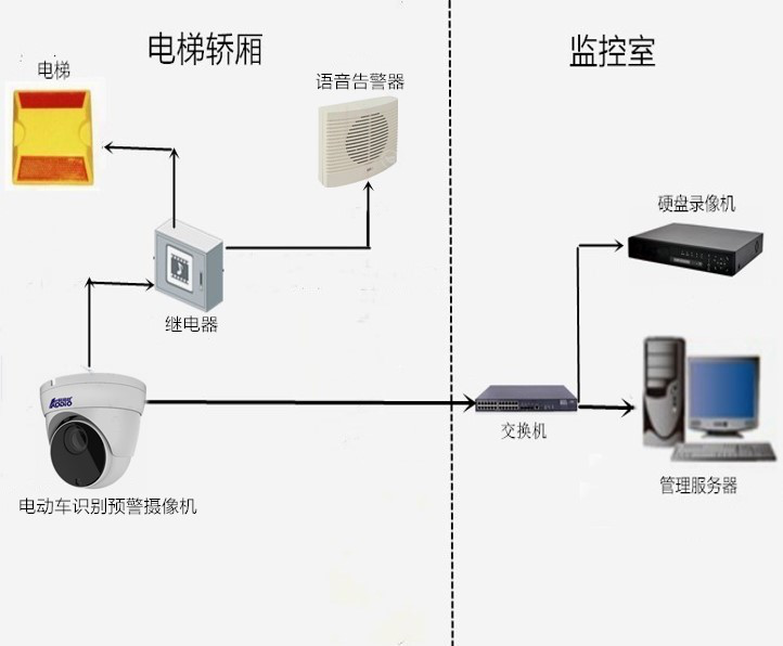 <a href='/products/ddcjrdtgkxt.html'>電動(dòng)車(chē)禁入電梯管控系統(tǒng)</a>6